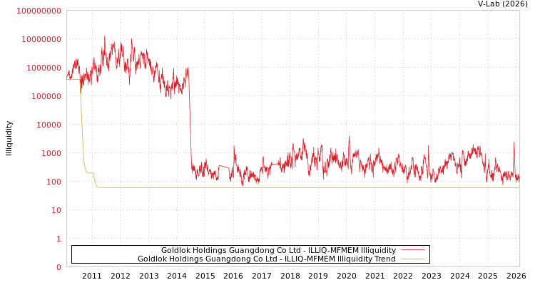 graph of Goldlok Holdings Guangdong Co Ltd ILLIQ-MFMEM
