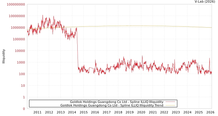 graph of Goldlok Holdings Guangdong Co Ltd ILLIQ-SMEM