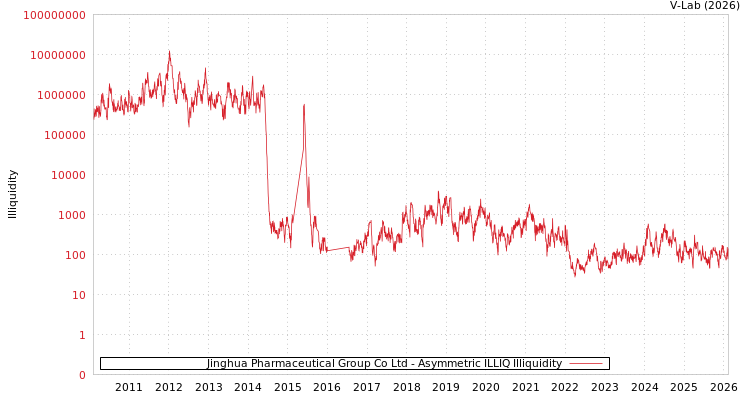 graph of Jinghua Pharmaceutical Group Co Ltd ILLIQ-AMEM