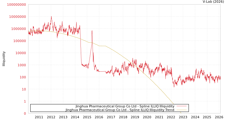 graph of Jinghua Pharmaceutical Group Co Ltd ILLIQ-SMEM