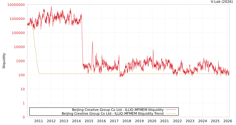 graph of Beijing Creative Group Co Ltd ILLIQ-MFMEM