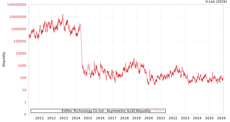 graph of Edifier Technology Co Ltd ILLIQ-AMEM