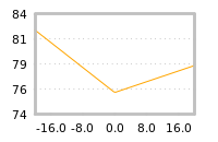 Impact of return on liquidity tomorrow