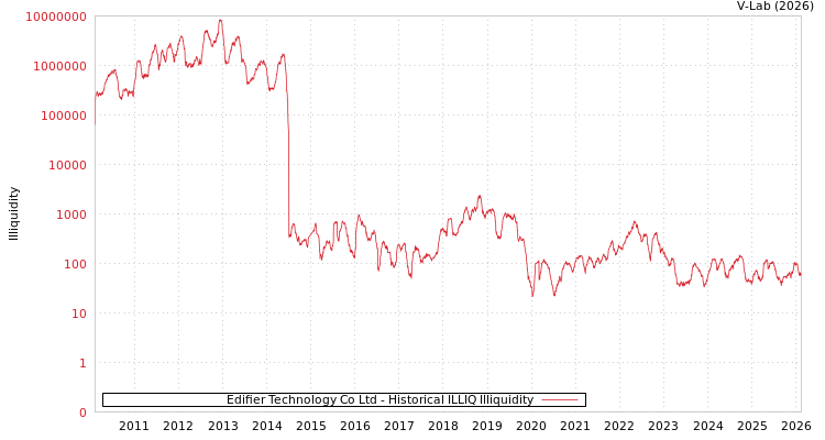 graph of Edifier Technology Co Ltd ILLIQ-HIST