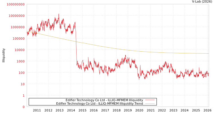 graph of Edifier Technology Co Ltd ILLIQ-MFMEM