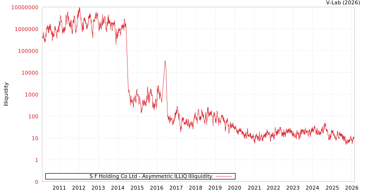 graph of S F Holding Co Ltd ILLIQ-AMEM