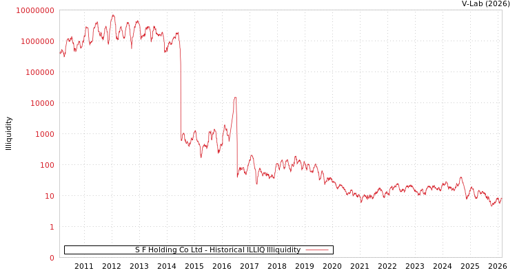 graph of S F Holding Co Ltd ILLIQ-HIST