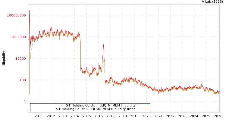 graph of S F Holding Co Ltd ILLIQ-MFMEM