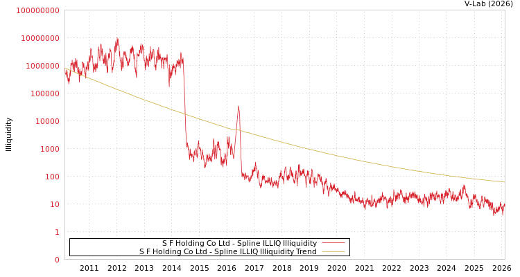 graph of S F Holding Co Ltd ILLIQ-SMEM