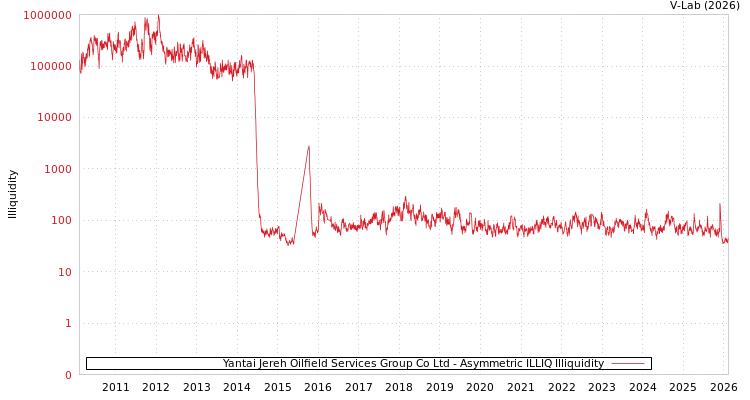 graph of Yantai Jereh Oilfield Services Group Co Ltd ILLIQ-AMEM