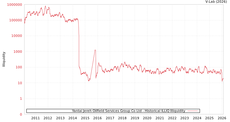 graph of Yantai Jereh Oilfield Services Group Co Ltd ILLIQ-HIST