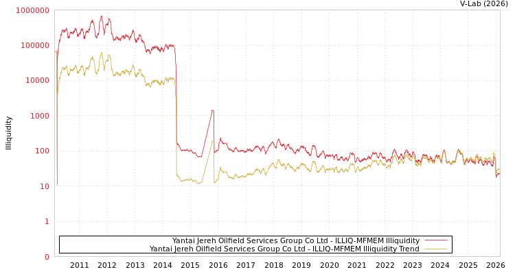 graph of Yantai Jereh Oilfield Services Group Co Ltd ILLIQ-MFMEM