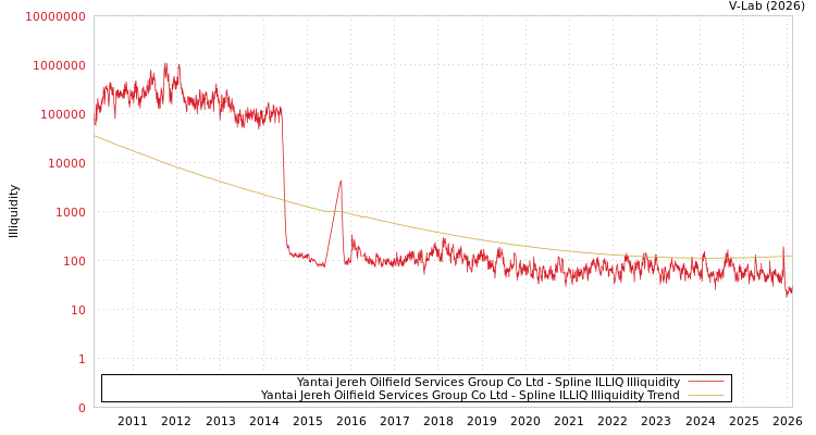 graph of Yantai Jereh Oilfield Services Group Co Ltd ILLIQ-SMEM