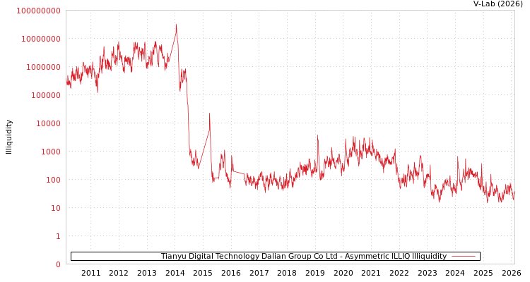 graph of Tianyu Digital Technology Dalian Group Co Ltd ILLIQ-AMEM