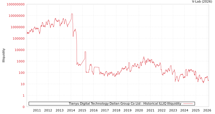 graph of Tianyu Digital Technology Dalian Group Co Ltd ILLIQ-HIST