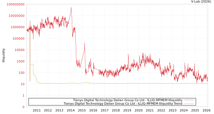 graph of Tianyu Digital Technology Dalian Group Co Ltd ILLIQ-MFMEM
