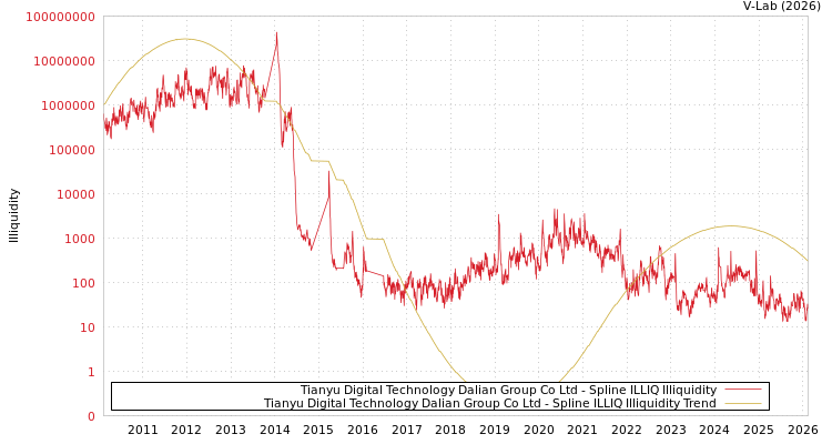 graph of Tianyu Digital Technology Dalian Group Co Ltd ILLIQ-SMEM