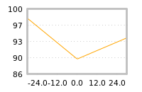 Impact of return on liquidity tomorrow