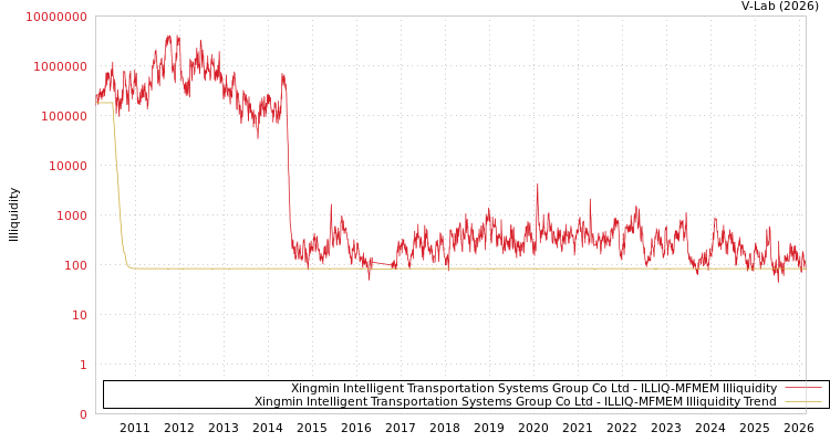 graph of Xingmin Intelligent Transportation Systems Group Co Ltd ILLIQ-MFMEM