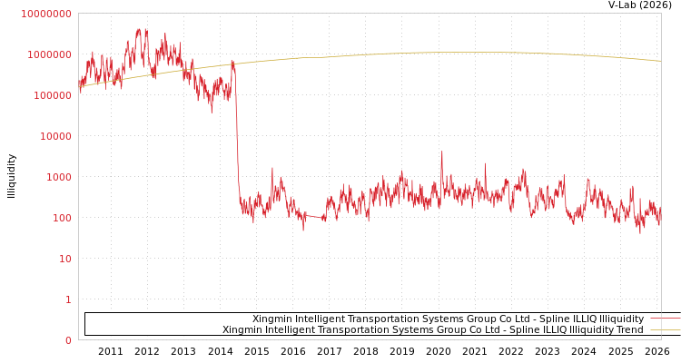 graph of Xingmin Intelligent Transportation Systems Group Co Ltd ILLIQ-SMEM