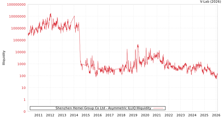 graph of Shenzhen Hemei Group Co Ltd ILLIQ-AMEM