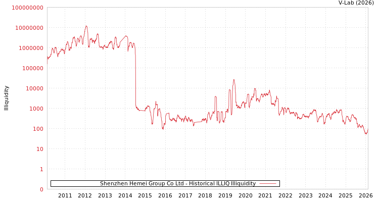 graph of Shenzhen Hemei Group Co Ltd ILLIQ-HIST