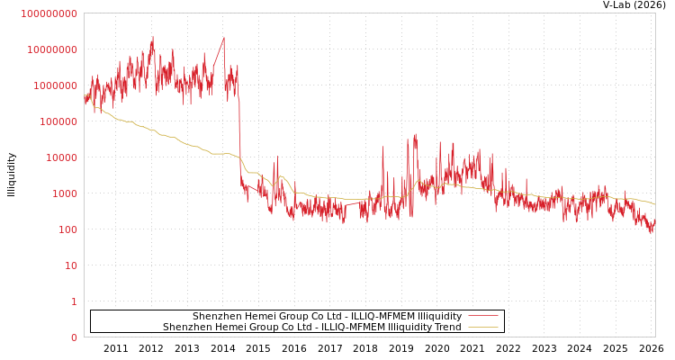 graph of Shenzhen Hemei Group Co Ltd ILLIQ-MFMEM