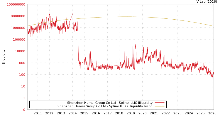 graph of Shenzhen Hemei Group Co Ltd ILLIQ-SMEM
