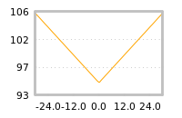 Impact of return on liquidity tomorrow