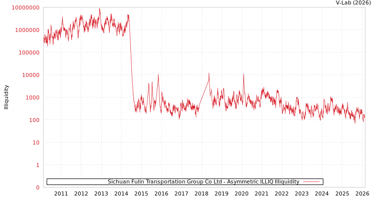 graph of Sichuan Fulin Transportation Group Co Ltd ILLIQ-AMEM