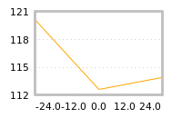 Impact of return on liquidity tomorrow