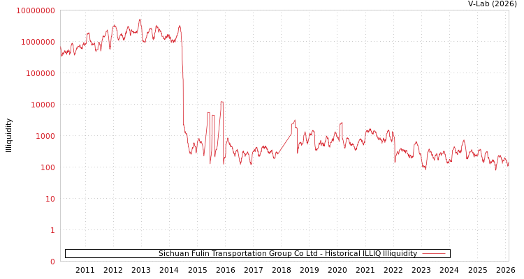 graph of Sichuan Fulin Transportation Group Co Ltd ILLIQ-HIST