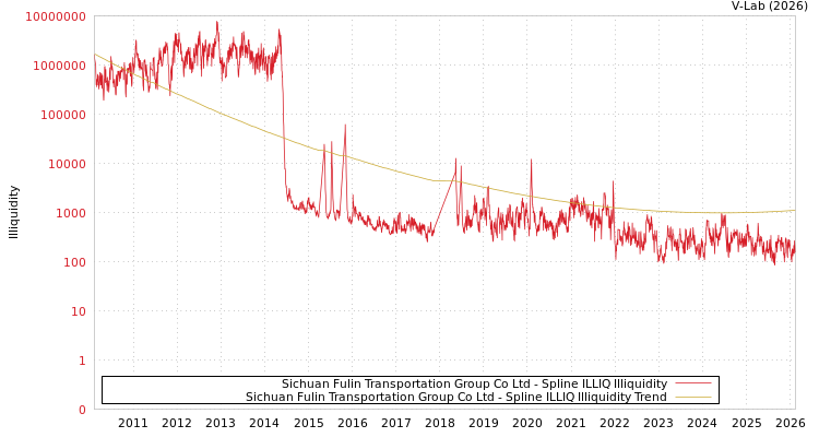 graph of Sichuan Fulin Transportation Group Co Ltd ILLIQ-SMEM