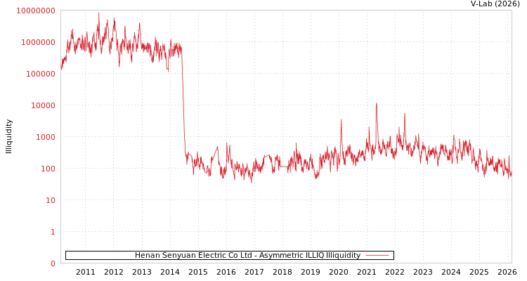 graph of Henan Senyuan Electric Co Ltd ILLIQ-AMEM