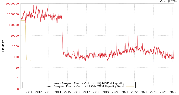 graph of Henan Senyuan Electric Co Ltd ILLIQ-MFMEM