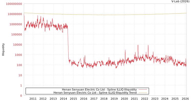 graph of Henan Senyuan Electric Co Ltd ILLIQ-SMEM