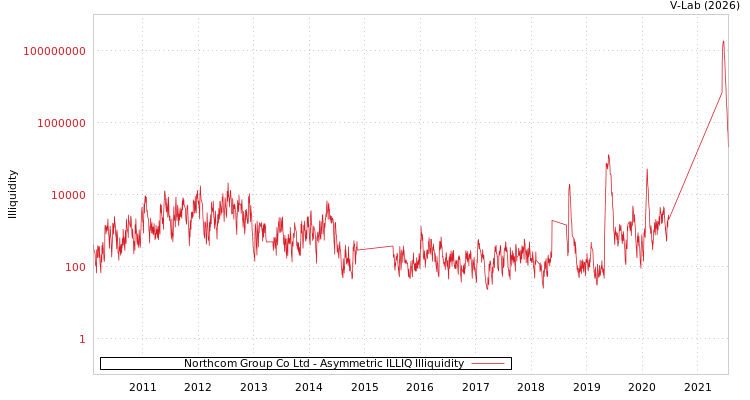 graph of Northcom Group Co Ltd ILLIQ-AMEM
