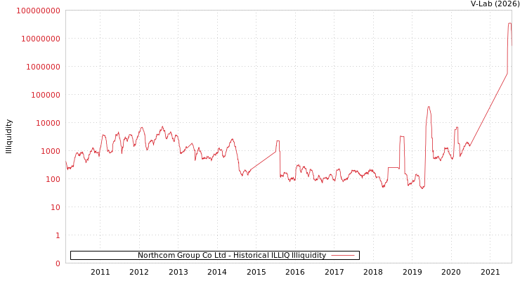 graph of Northcom Group Co Ltd ILLIQ-HIST