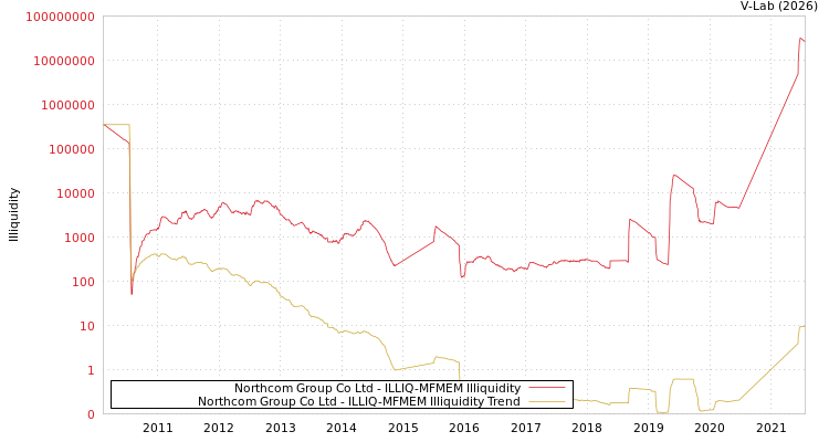 graph of Northcom Group Co Ltd ILLIQ-MFMEM