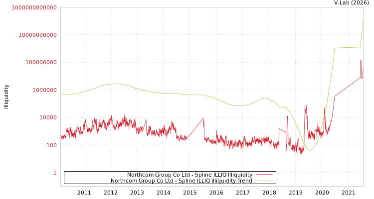 graph of Northcom Group Co Ltd ILLIQ-SMEM