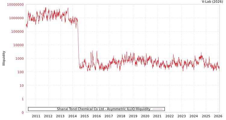graph of Shanxi Tond Chemical Co Ltd ILLIQ-AMEM