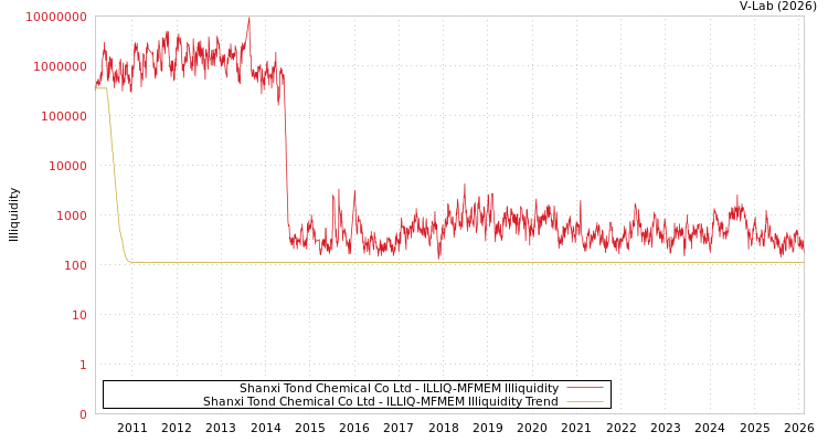graph of Shanxi Tond Chemical Co Ltd ILLIQ-MFMEM