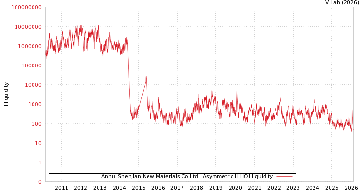 graph of Anhui Shenjian New Materials Co Ltd ILLIQ-AMEM
