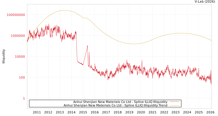 graph of Anhui Shenjian New Materials Co Ltd ILLIQ-SMEM