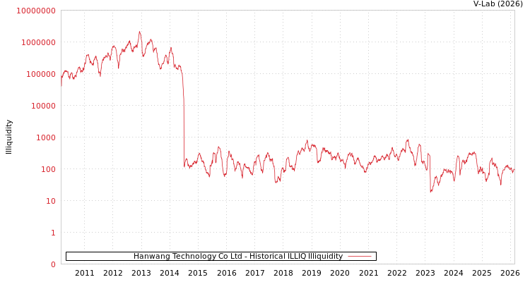 graph of Hanwang Technology Co Ltd ILLIQ-HIST