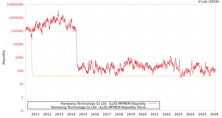 graph of Hanwang Technology Co Ltd ILLIQ-MFMEM