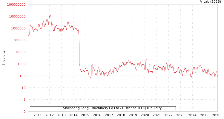 graph of Shandong Longji Machinery Co Ltd ILLIQ-HIST