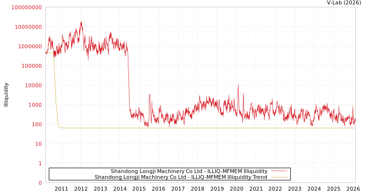 graph of Shandong Longji Machinery Co Ltd ILLIQ-MFMEM