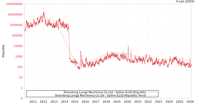 graph of Shandong Longji Machinery Co Ltd ILLIQ-SMEM