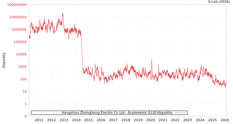 graph of Hangzhou Zhongheng Electric Co Ltd ILLIQ-AMEM